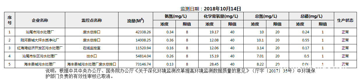 C:UsersAdministratorDesktopFTP目录监控数据报表2018年10月14日汕尾市国控重点污染源废水企业自动监控数据报表.png