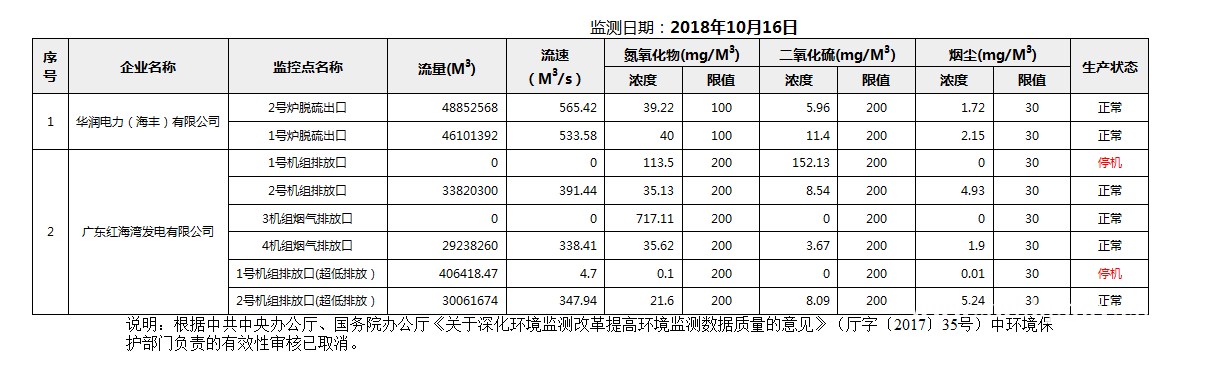 C:UsersAdministratorDesktopFTP目录监控数据报表2018年10月16日汕尾市国控重点污染源废气企业自动监控数据报表.png