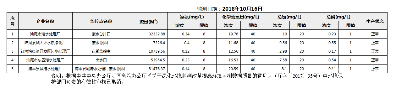 C:UsersAdministratorDesktopFTP目录监控数据报表2018年10月16日汕尾市国控重点污染源废水企业自动监控数据报表.png