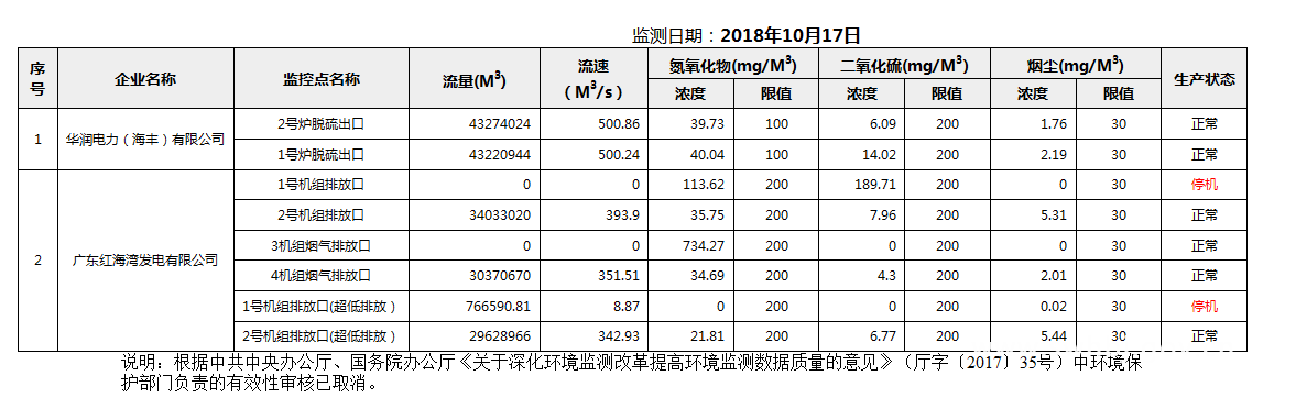 C:UsersAdministratorDesktopFTP目录监控数据报表2018年10月17日汕尾市国控重点污染源废气企业自动监控数据报表.png