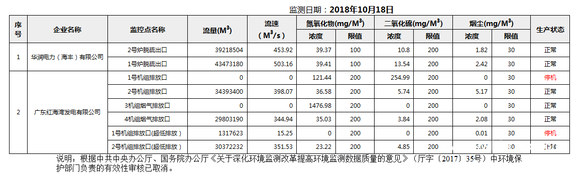 C:UsersAdministratorDesktopFTP目录监控数据报表2018年10月18日汕尾市国控重点污染源废气企业自动监控数据报表.png