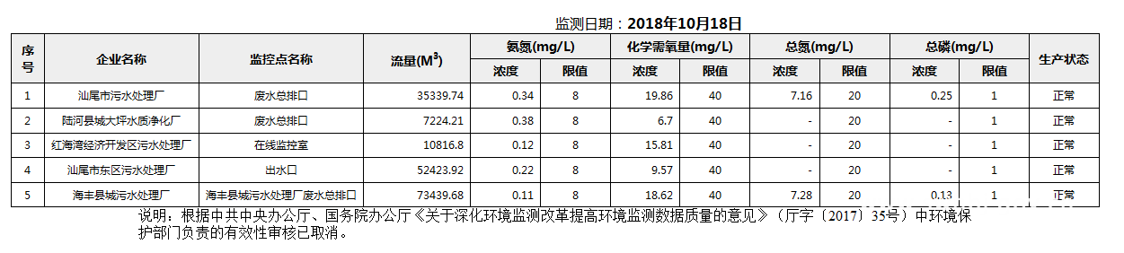 C:UsersAdministratorDesktopFTP目录监控数据报表2018年10月18日汕尾市国控重点污染源废水企业自动监控数据报表.png