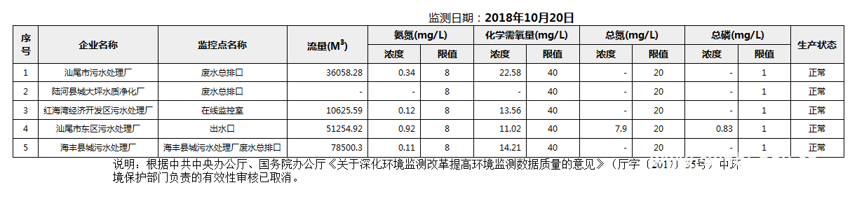 C:UsersAdministratorDesktopFTP目录监控数据报表2018年10月20日汕尾市国控重点污染源废水企业自动监控数据报表.png
