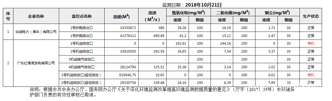 C:UsersAdministratorDesktopFTP目录监控数据报表2018年10月21日汕尾市国控重点污染源废气企业自动监控数据报表.png