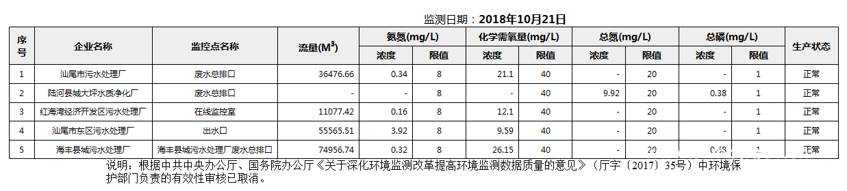 C:UsersAdministratorDesktopFTP目录监控数据报表2018年10月21日汕尾市国控重点污染源废水企业自动监控数据报表.png