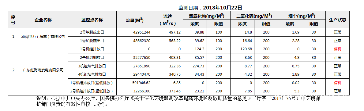 C:UsersAdministratorDesktopFTP目录监控数据报表2018年10月22日汕尾市国控重点污染源废气企业自动监控数据报表.png