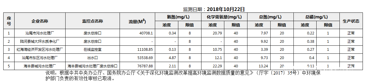 C:UsersAdministratorDesktopFTP目录监控数据报表2018年10月22日汕尾市国控重点污染源废水企业自动监控数据报表.png