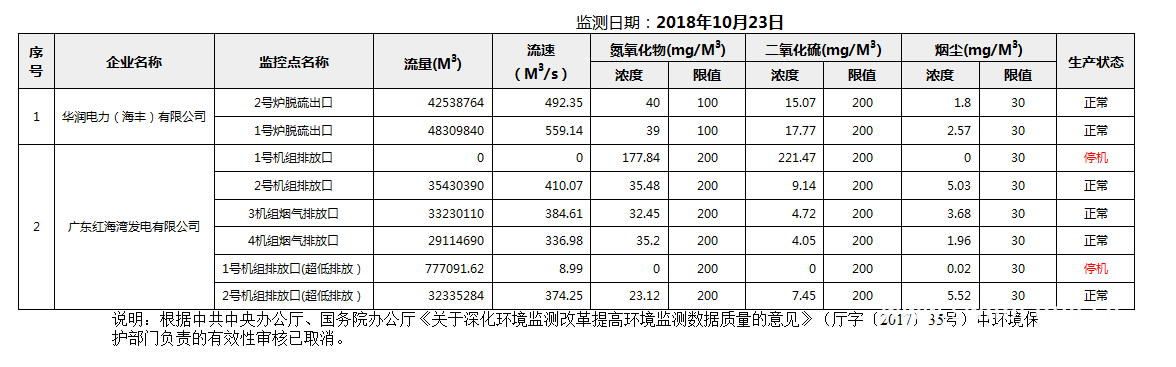 C:UsersAdministratorDesktopFTP目录监控数据报表2018年10月23日汕尾市国控重点污染源废气企业自动监控数据报表.png