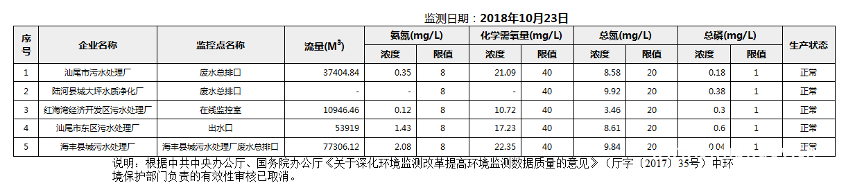 C:UsersAdministratorDesktopFTP目录监控数据报表2018年10月23日汕尾市国控重点污染源废水企业自动监控数据报表.png