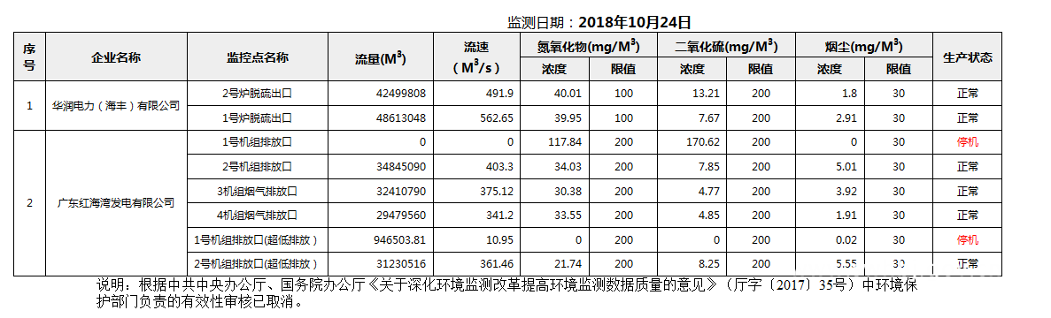 C:UsersAdministratorDesktopFTP目录监控数据报表2018年10月24日汕尾市国控重点污染源废气企业自动监控数据报表.png