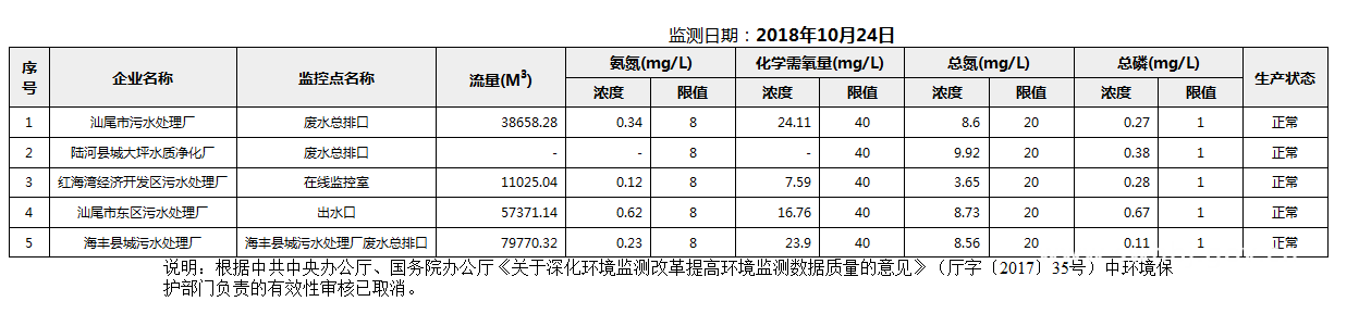 C:UsersAdministratorDesktopFTP目录监控数据报表2018年10月24日汕尾市国控重点污染源废水企业自动监控数据报表.png