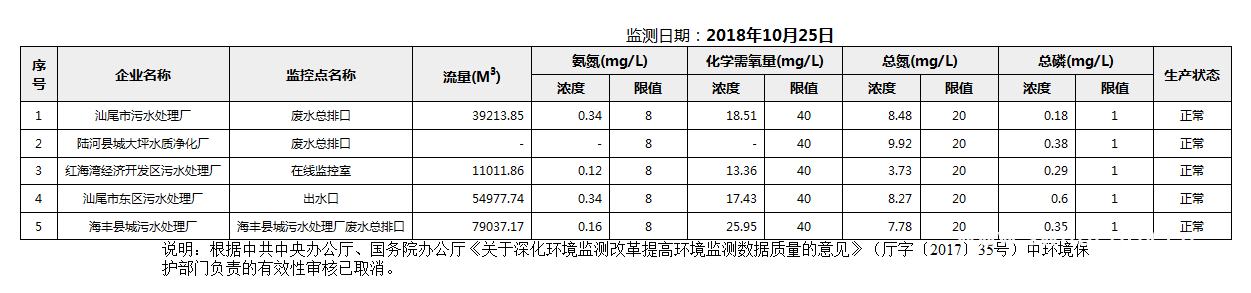 C:UsersAdministratorDesktopFTP目录监控数据报表2018年10月25日汕尾市国控重点污染源废水企业自动监控数据报表.png