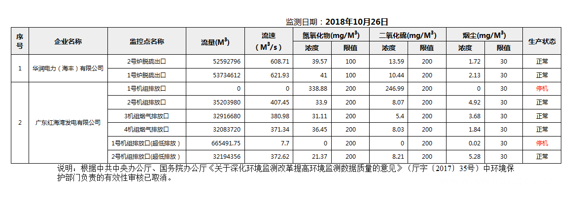 C:UsersAdministratorDesktopFTP目录监控数据报表2018年10月26日汕尾市国控重点污染源废气企业自动监控数据报表.png