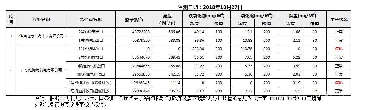 C:UsersAdministratorDesktopFTP目录监控数据报表2018年10月27日汕尾市国控重点污染源废气企业自动监控数据报表.png