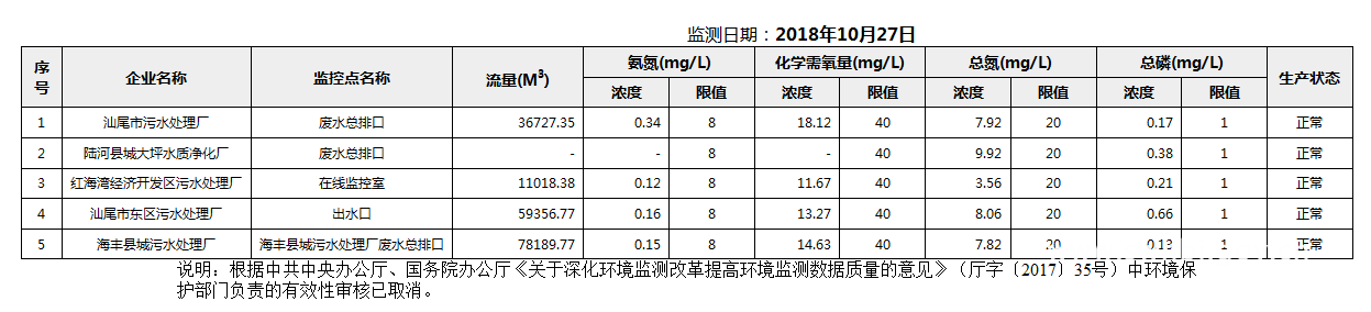 C:UsersAdministratorDesktopFTP目录监控数据报表2018年10月27日汕尾市国控重点污染源废水企业自动监控数据报表.png