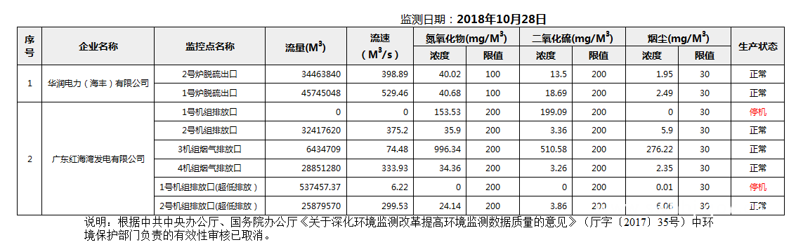 C:UsersAdministratorDesktopFTP目录监控数据报表2018年10月28日汕尾市国控重点污染源废气企业自动监控数据报表.png