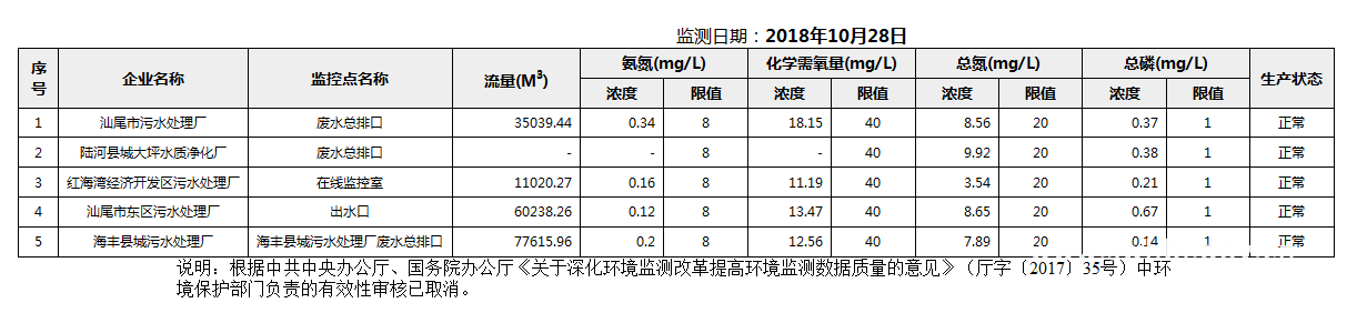 C:UsersAdministratorDesktopFTP目录监控数据报表2018年10月28日汕尾市国控重点污染源废水企业自动监控数据报表.png