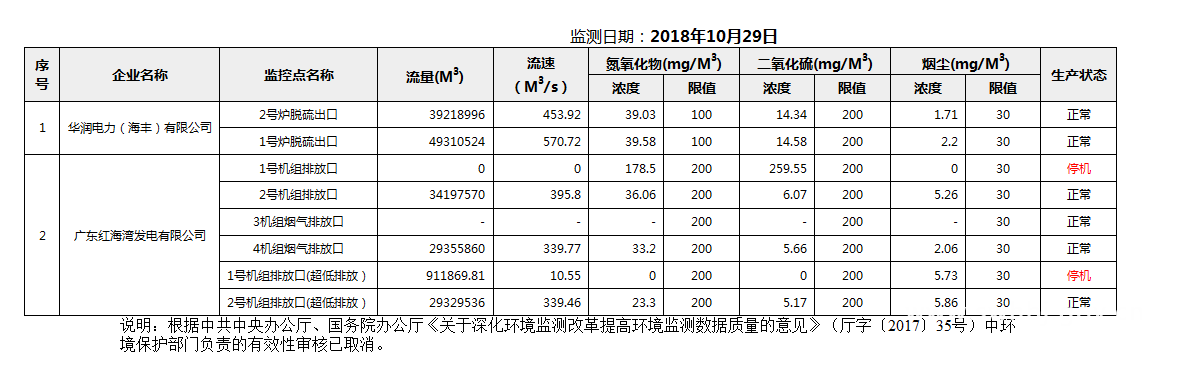 C:UsersAdministratorDesktopFTP目录监控数据报表2018年10月29日汕尾市国控重点污染源废气企业自动监控数据报表.png