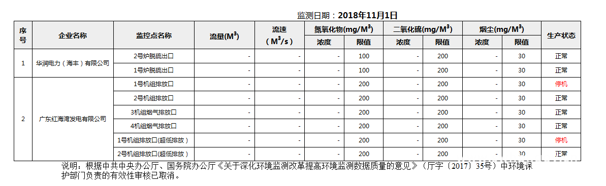 C:UsersAdministratorDesktopFTP目录监控数据报表2018年11月1日汕尾市国控重点污染源废气企业自动监控数据报表.png