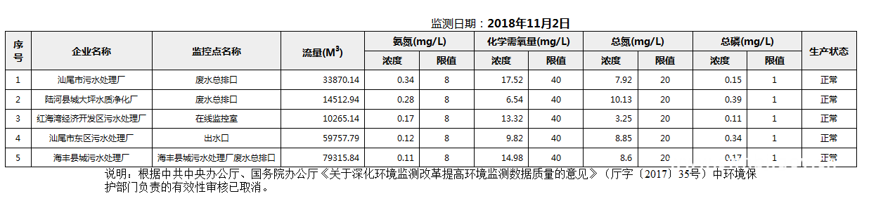 C:UsersAdministratorDesktopFTP目录监控数据报表2018年11月2日汕尾市国控重点污染源废水企业自动监控数据报表.png