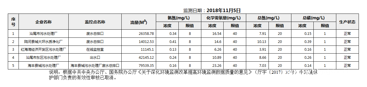 C:UsersAdministratorDesktopFTP目录监控数据报表2018年11月5日汕尾市国控重点污染源废水企业自动监控数据报表.png