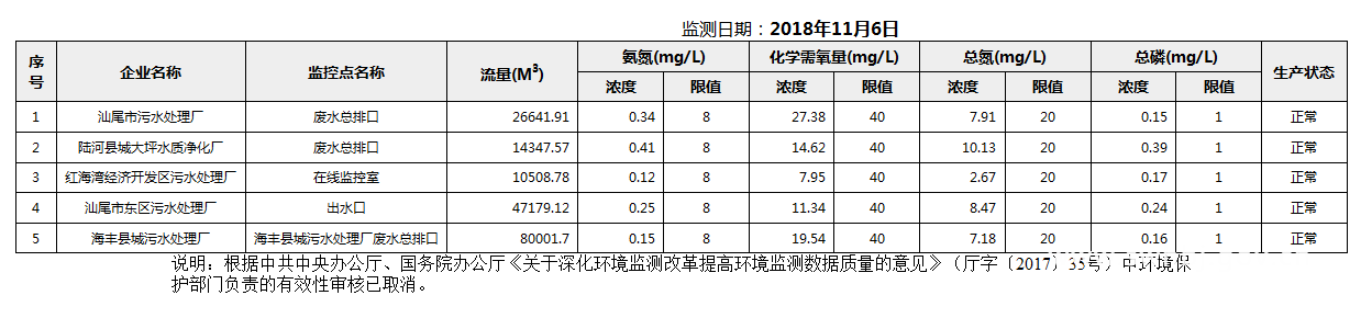 C:UsersAdministratorDesktopFTP目录监控数据报表2018年11月6日汕尾市国控重点污染源废水企业自动监控数据报表.png