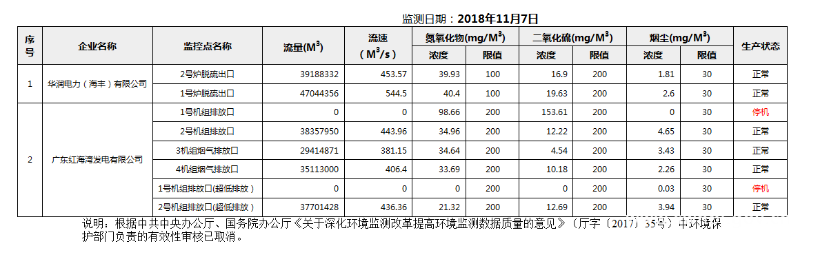 C:UsersAdministratorDesktopFTP目录监控数据报表2018年11月7日汕尾市国控重点污染源废气企业自动监控数据报表.png