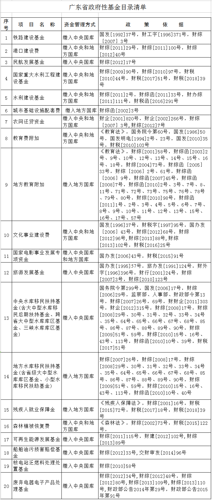 广东省政府性基金目录清单1.jpg